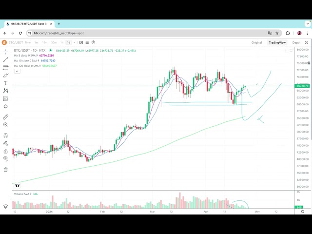 수량과 가격의 차이! 비트코인 시장 분석, 이더리움 시장 분석, 비트코인, eth, doge