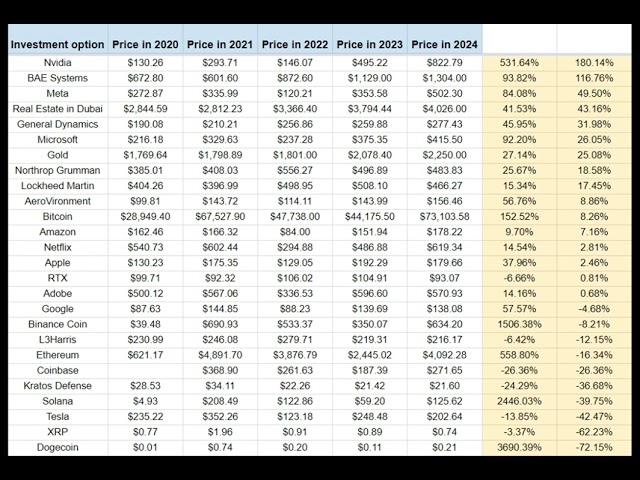 Nvidia et les actions du secteur de la défense surperforment Bitcoin dans l'ère post-COVID, révèlent les données