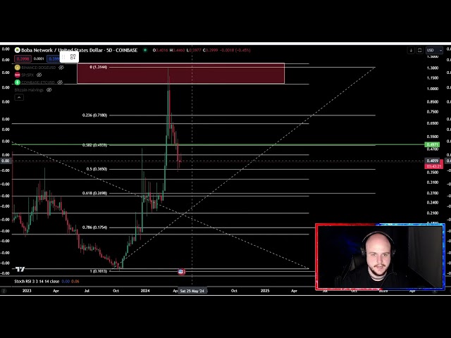 2024 年 BOBA 幣加密貨幣價格預測與技術分析