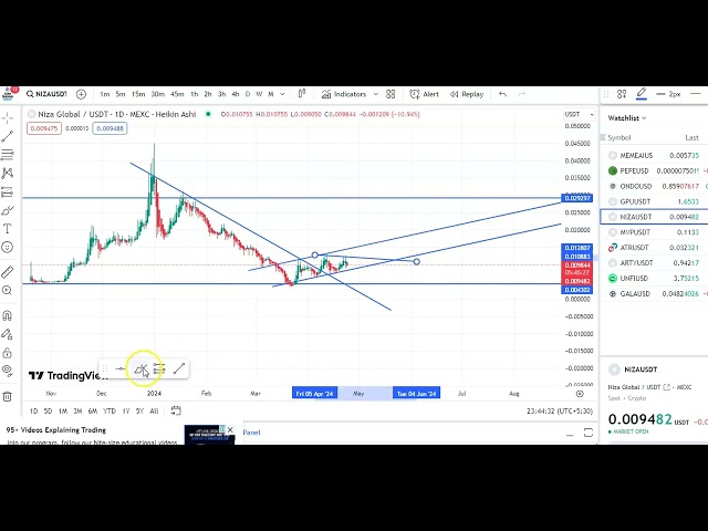 NIZA-MÜNZEN-EIN- UND AUSFAHRT-UPDATES! PREISVORHERSAGE DER NIZA-MÜNZE! TECHNISCHE ANALYSE DER NIZA-MÜNZE!