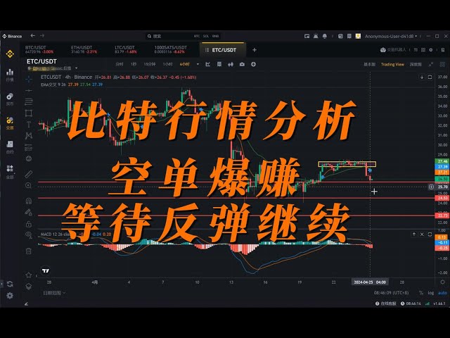 Bitcoin market analysis on April 25