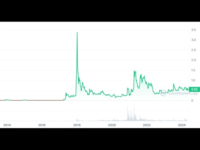 2024 年比特币减半后 XRP 会反弹吗？或者它死了吗？