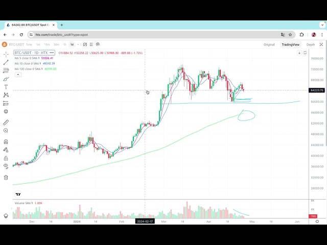 調整はチャンスです！ビットコイン市場分析、イーサリアム市場分析、ビットコイン、イーサ、ドージ