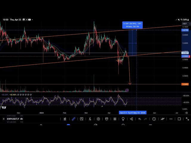 #XRPHOLDERS #RIPPLE DÉPLACE 150 MILLIONS #XRP DANS UN PORTEFEUILLE UKNOWN" EST-CE QU'UN RALLYE À VENIR POUR #XRP ? #BTC TA