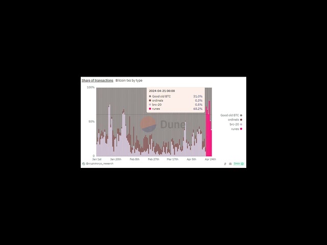 Runes Token Standard는 비트코인 ​​거래의 68%를 지배합니다.