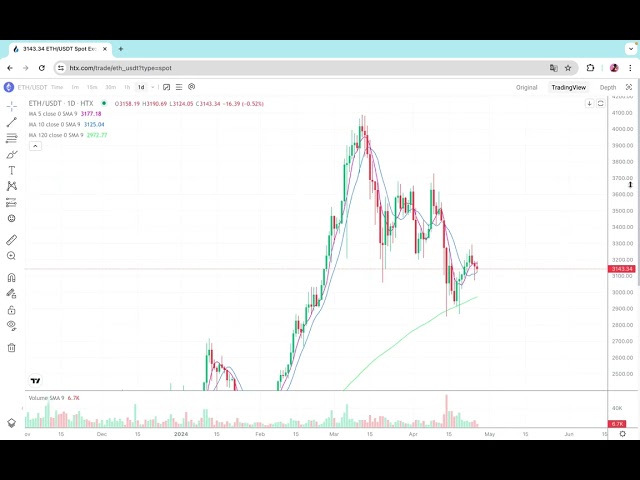 Wait patiently for your opportunity! Bitcoin market analysis, Ethereum market analysis, bitcoin, eth, doge