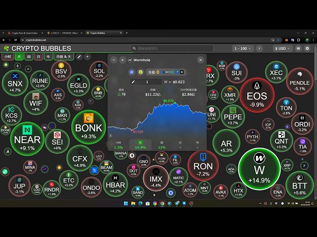 Begleitend zum Bitcoin Monkey Market hat sich der absteigende Kanal von Ethereum noch nicht geändert! #bonk #wif #w