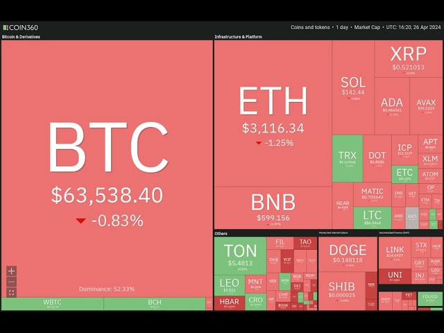 가격 분석 4/26: BTC, ETH, BNB, SOL, XRP, DOGE, TON, ADA, AVAX, SHIB