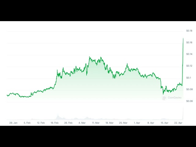 Hedera’s HBAR token pumps 96% on misinterpreted BlackRock announcement