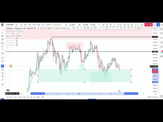 [27 avril] BTC+ETH : Explication détaillée de la structure, partage d'idées de trading à gauche !