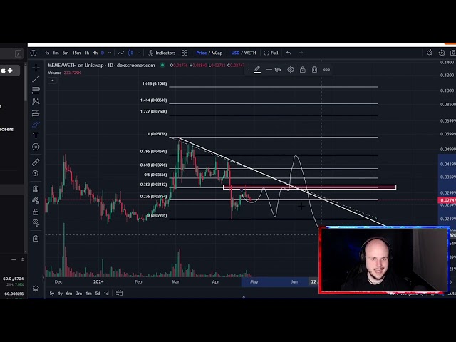 Memecoin MEME ETH Coin Krypto-Preisvorhersage und technische Analyse heute 2024