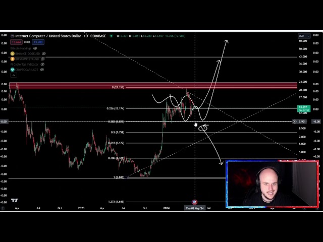 Internet Computer ICP Coin Krypto-Preisvorhersage und technische Analyse heute 2024