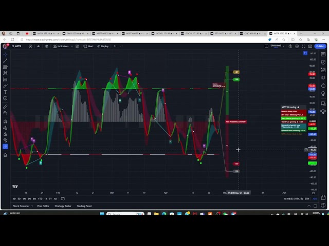 04/28/2024 Sunday update of Bitcoin BTCUSD and important related stocks MSTR COIN