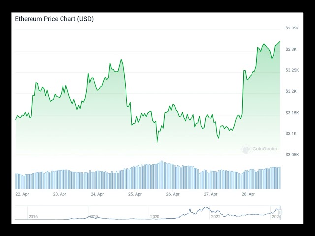 Principales crypto-monnaies à surveiller cette semaine : BTC, ETH, PEPE