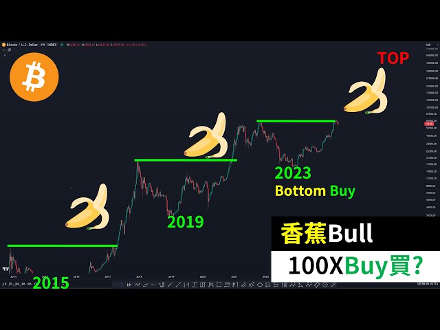 Point d’achat du marché haussier de la banane Bitcoin ? Opportunité longue BTC100X ?