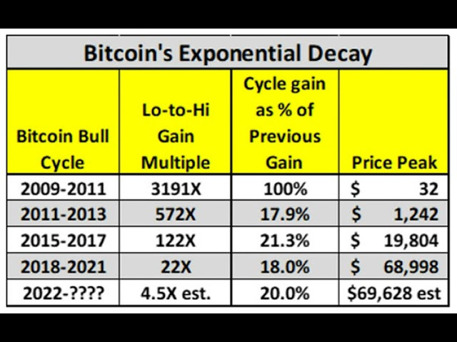 ビットコインのトップは7万ドル、それとも21万ドル？ BTCサイクルのピークを巡ってアナリストと価格モデルが衝突