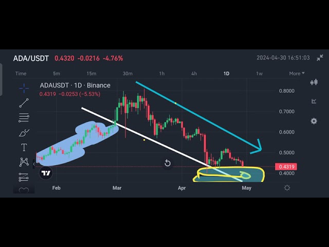 Mise à jour des pièces Binance ADA || Bénéfice 100X || Trading au comptant || Nouvelle mise à jour de Binance || Gagnez Kary