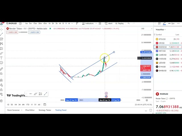 RNDR 硬币输入和输出更新！ RNDR 币价预测！ RNDR 币技术分析！