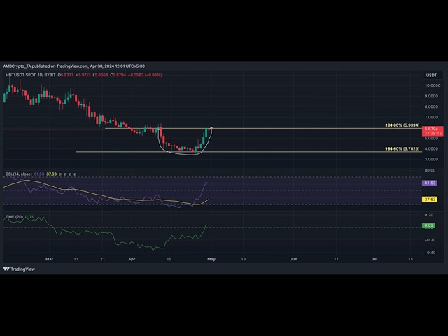 HNT 加密货币飙升 45%：10 美元的目标价格可能实现吗？