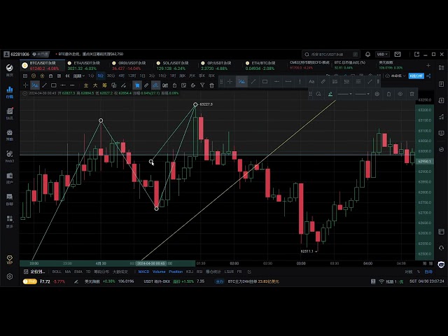 시장이 하락할 때 다음 시장 추세를 어떻게 운영할 것인가? BTC 일일 시장 공유 —— 2024.4.30 11:00 pm