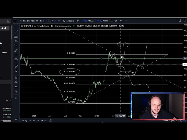 WNDR Wonderman Coin 2024 年の今日の仮想通貨価格予測とテクニカル分析