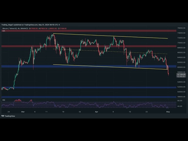 BTC Bull Run s'est arrêté après le crash à 57 000 $ ou une correction saine ? (Analyse du prix du Bitcoin)