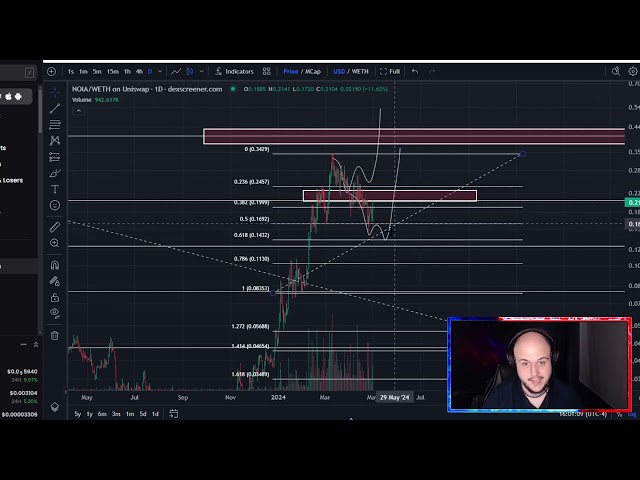 Synternet NOIA Coin暗号価格予測とテクニカル分析今日2024