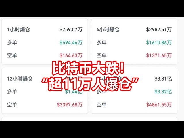 ビットコイン暴落！ 11万人以上がポジションを清算した