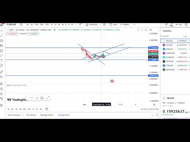 REZ COINのエントリーとエグジットの最新情報！ REZコイン価格予測！ REZコインテクニカル分析！