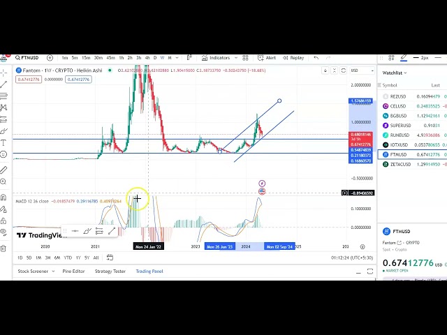 FTMコインのテクニカル分析！ FTMコインの最新エントリー＆エグジット更新情報！ FTMコイン最新チャート分析