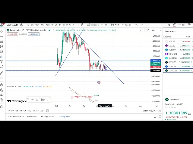ゼータコインのエントリーとエグジットの最新情報！ゼータコインの価格予測！ゼータコインのテクニカル分析！