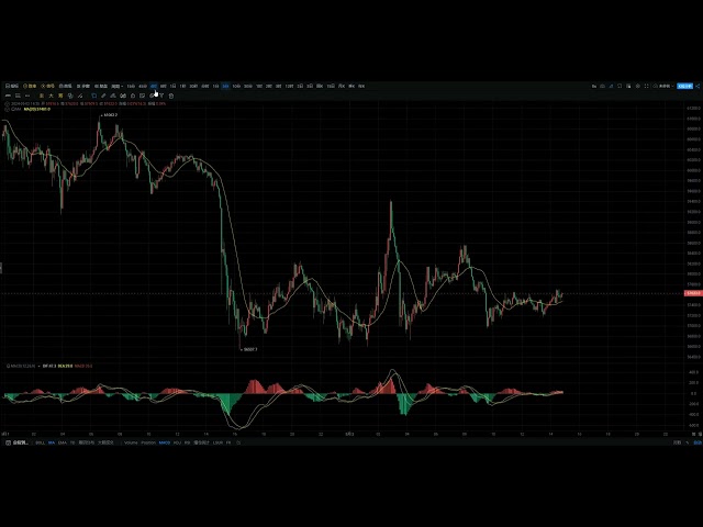 Yang Jian丨The Fed’s Powell is still doing Tai Chi, and BTC continues to be bearish in the middle of the night! Issue 1504