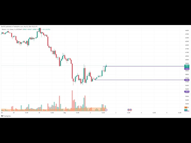 Bitcoin (BTC)-Preisvorhersage für den 2. Mai