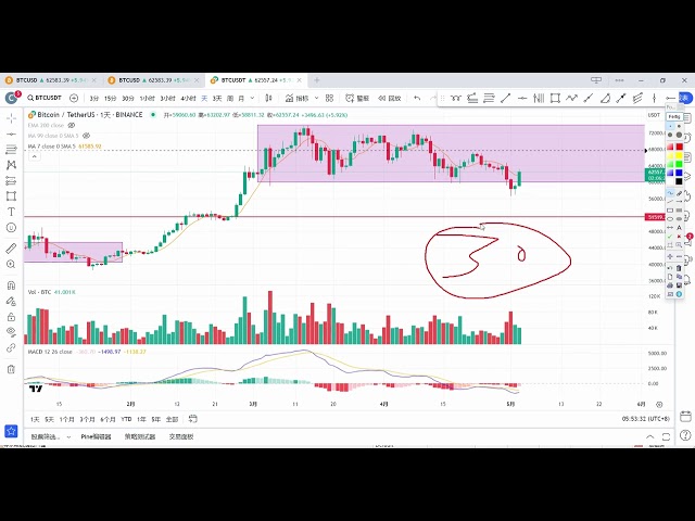 Will Bitcoin’s strong rise turn bullish, regain the 60,000 mark and return to the box?