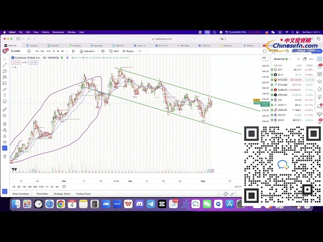 Warum bin ich pessimistisch gegenüber Bitcoin und lösche meine Position in COIN? Der Markt kehrt um und steht auch unter Druck.