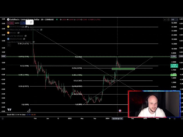 Goldfinch GFI Coin Krypto-Preisvorhersage und technische Analyse heute 2024