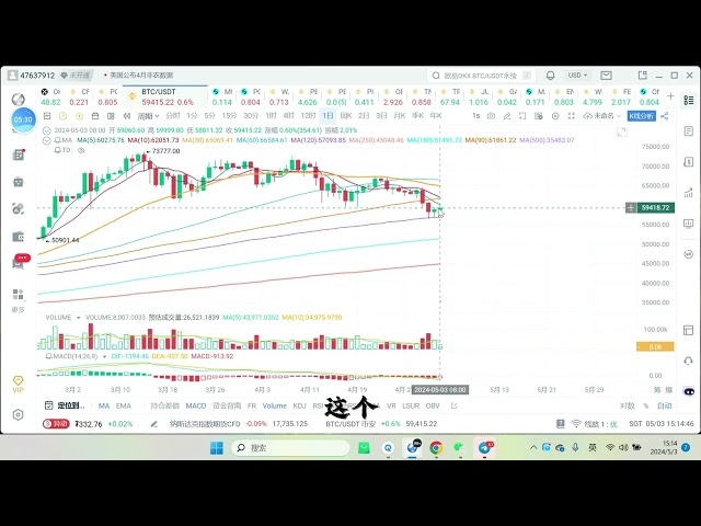 BTC는 이번 반등의 끝에 도달했습니다. 기회와 위험은 무엇입니까?