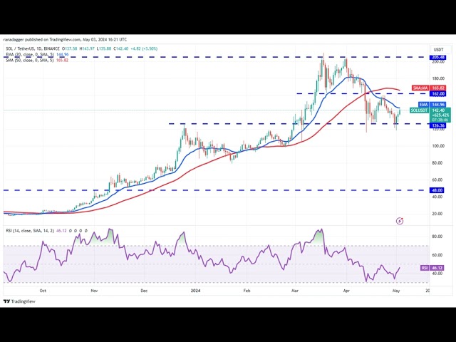 价格分析5/3：BTC、ETH、BNB、SOL、XRP、DOGE、TON、ADA、AVAX、SHIB