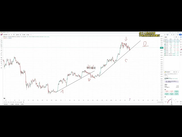 Analyse des tendances du marché Bitcoin, Ethereum, SOL le 4 mai #partage d'offre ferme #contrat bitcoin #tendance bitcoin #analyse de marché #monnaie virtuelle #bitcoin #Ethereum #btc #sol