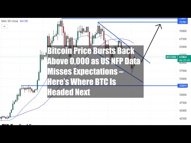 米国のNFPデータが欠落したため、ビットコイン価格が6万ドルを超えて急騰