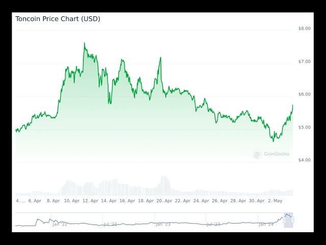 ビットコイン価格が8万ドルを目指す中、5ドル以下の2つの仮想通貨が購入可能