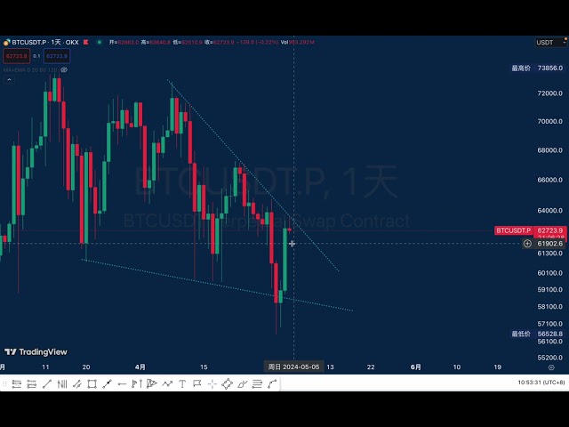 2024.5.4 BTC enregistre mes pensées