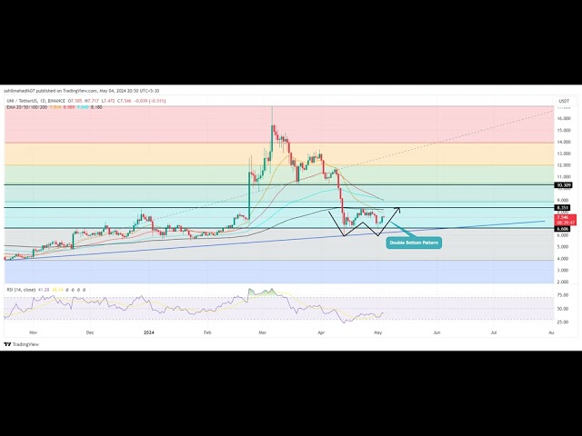 ユニスワップ価格分析: 二番底反転の中で $UNI は $10 に注目