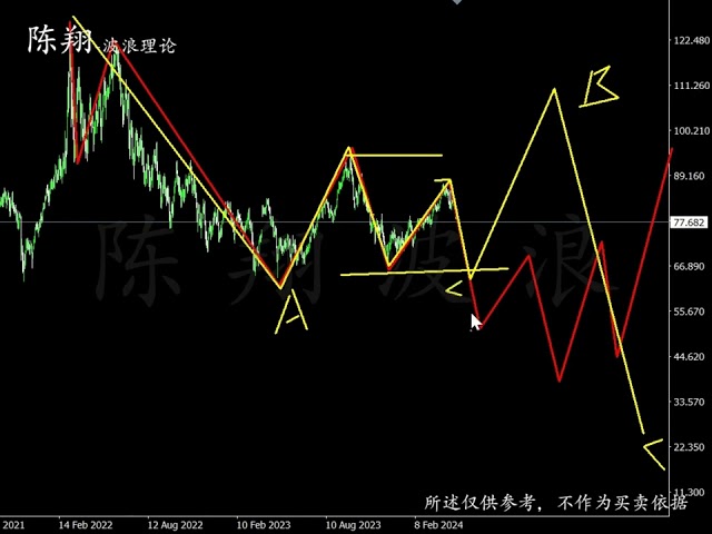 2024.5.4 Or + Argent + Pétrole brut + Déduction de tendance de vague BTC - Théorie des vagues de Chen Xiang