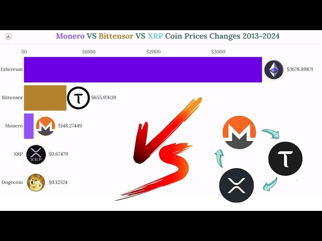 Monero VS Bittensor VS XRP コインの価格推移 2013-2024