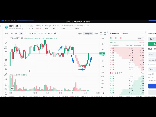 LIVE Toncoin TON Price prediction - LIVE Toncoin TON NEWS - Toncoin TON Price Chart