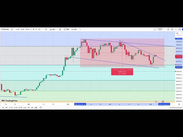 BTC ビットコイン市場分析、1. 2024 年の強気市場終了時刻、2. 調整サイクル 3. 強気市場の高さ。 BTC市場分析