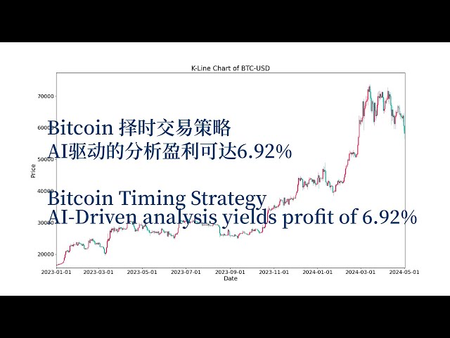 AI-Assisted Martingale Strategies for Bitcoin(BTC-USD) | AI-Assisted Martingale Strategies for Bitcoin(BTC-USD)