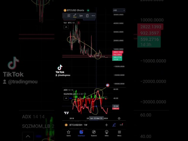 BTC hebdomadaire 05/04/2024