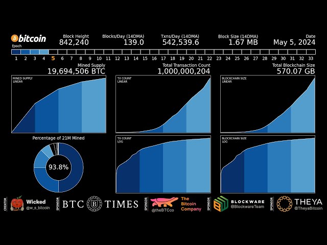 Bitcoin hat offiziell über 1 Milliarde Transaktionen abgewickelt!